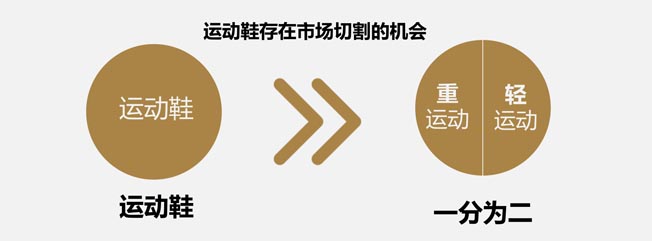 市場的競爭機(jī)會