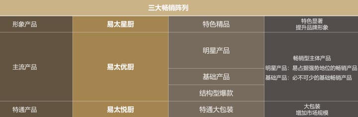 歐賽斯超級(jí)品牌引擎&reg;?新冠軍商業(yè)實(shí)戰(zhàn)案例：易太食品