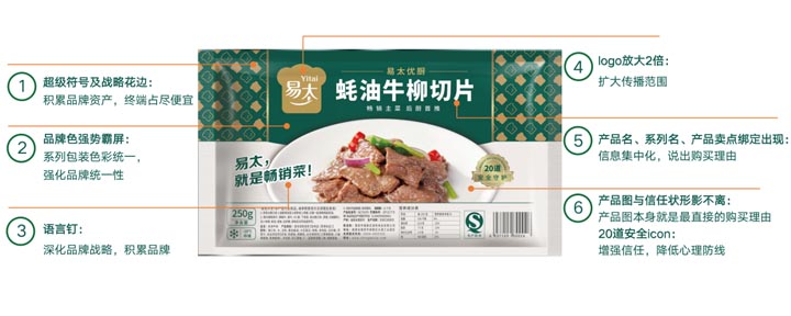 歐賽斯超級(jí)品牌引擎&reg;?新冠軍商業(yè)實(shí)戰(zhàn)案例：易太食品
