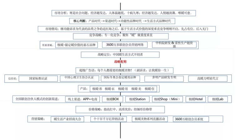 極暖良品品牌全案服務(wù)