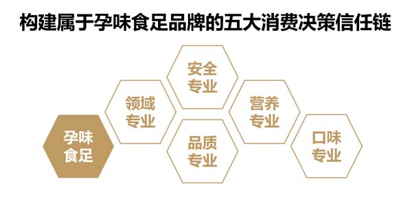 歐賽斯超級(jí)品牌引擎&reg; 新冠軍商業(yè)實(shí)戰(zhàn)案例：孕味食足