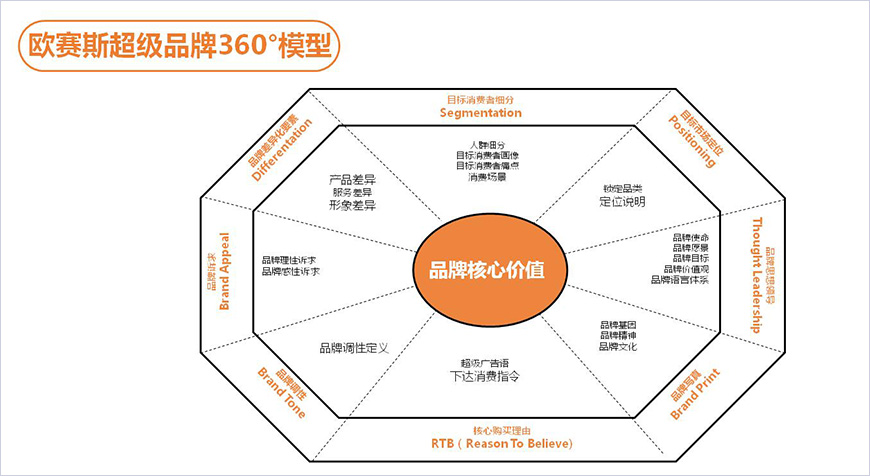 品牌360°領(lǐng)導(dǎo)力