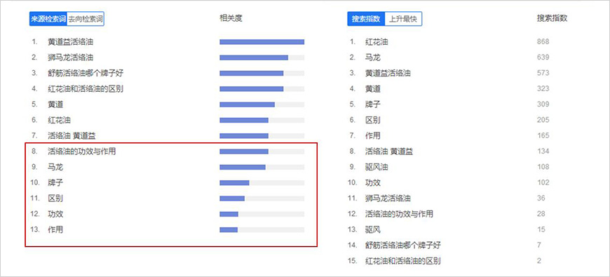 消費(fèi)者購買選擇時，品牌和功效訴求明顯