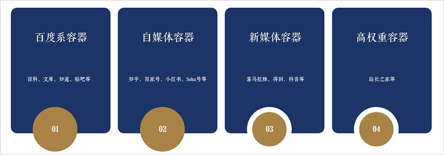 創(chuàng)建內(nèi)容容器