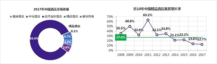 國(guó)內(nèi)精品酒店規(guī)模不足0.1%，增速放緩